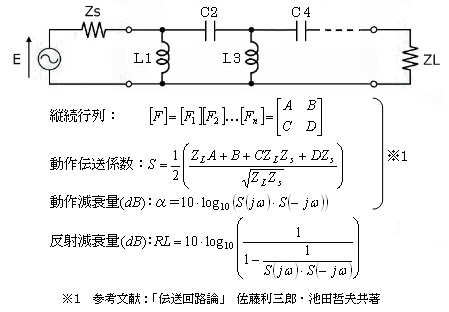 f特ｸﾞﾗﾌ[MHz]←素子値_HPF(π端)